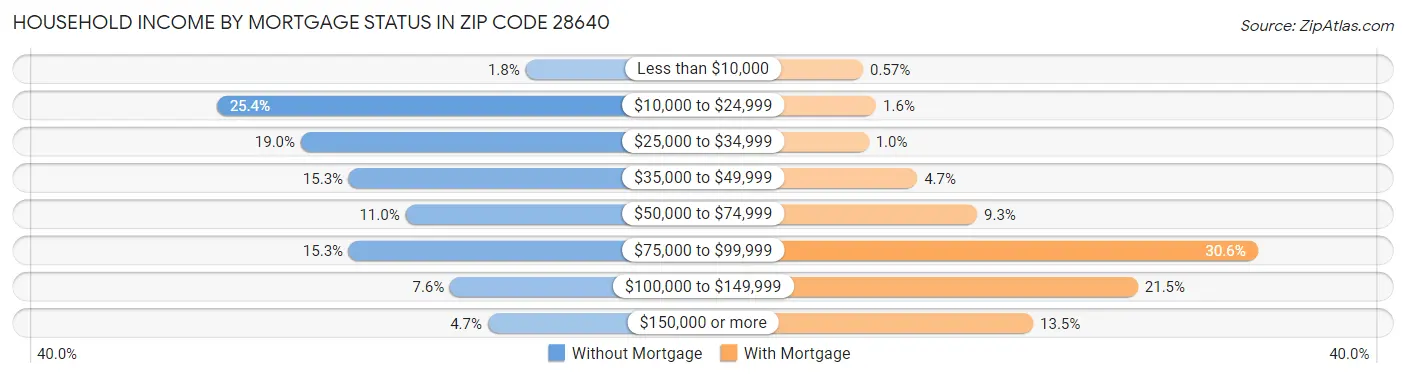Household Income by Mortgage Status in Zip Code 28640