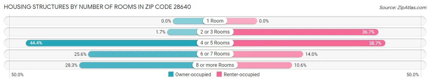 Housing Structures by Number of Rooms in Zip Code 28640
