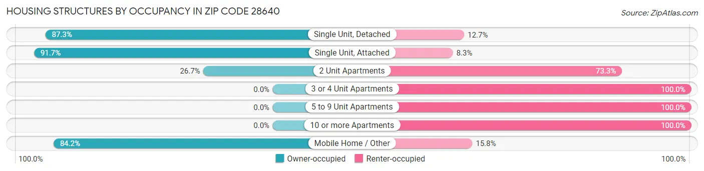 Housing Structures by Occupancy in Zip Code 28640