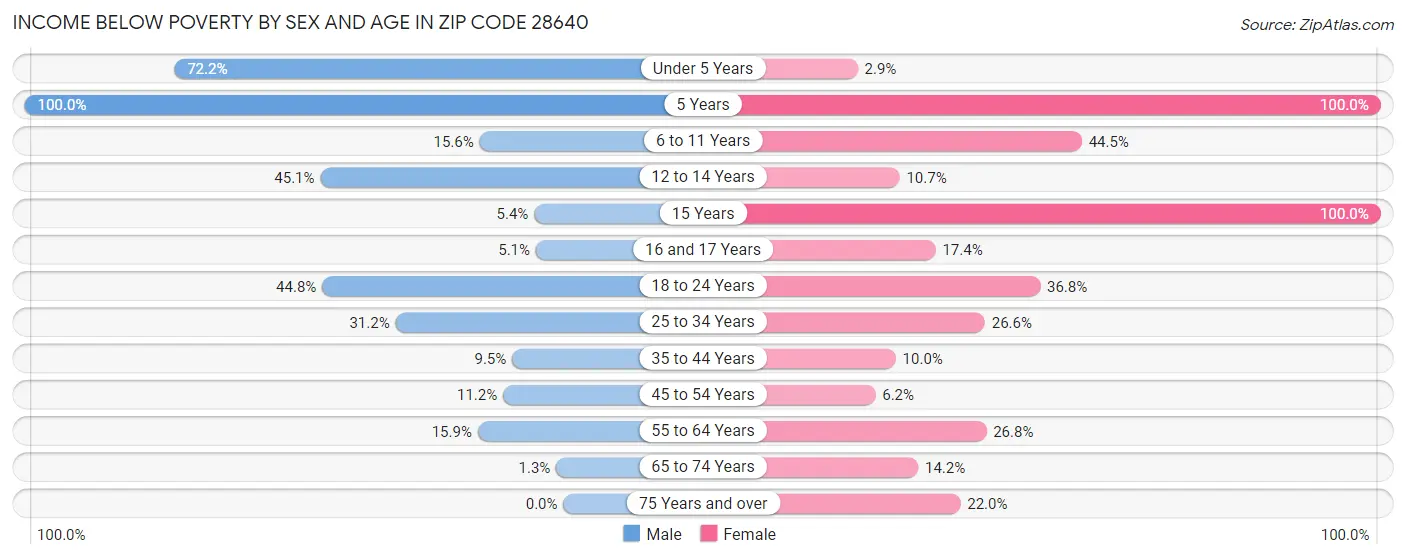 Income Below Poverty by Sex and Age in Zip Code 28640