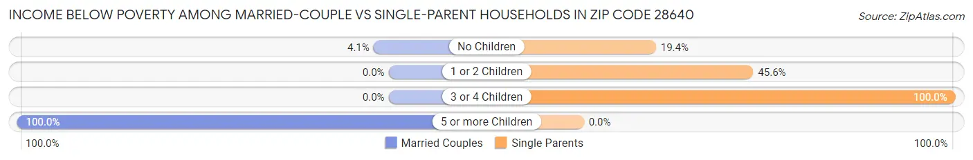 Income Below Poverty Among Married-Couple vs Single-Parent Households in Zip Code 28640