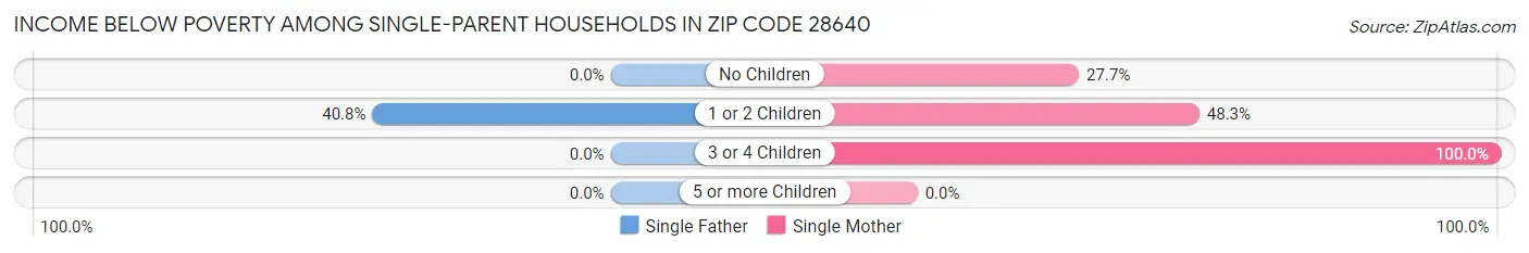 Income Below Poverty Among Single-Parent Households in Zip Code 28640