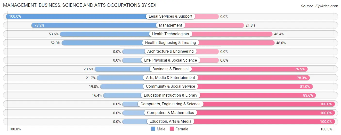 Management, Business, Science and Arts Occupations by Sex in Zip Code 28640