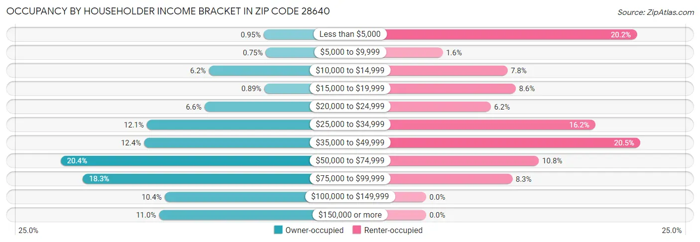 Occupancy by Householder Income Bracket in Zip Code 28640
