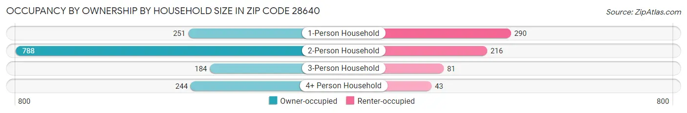 Occupancy by Ownership by Household Size in Zip Code 28640