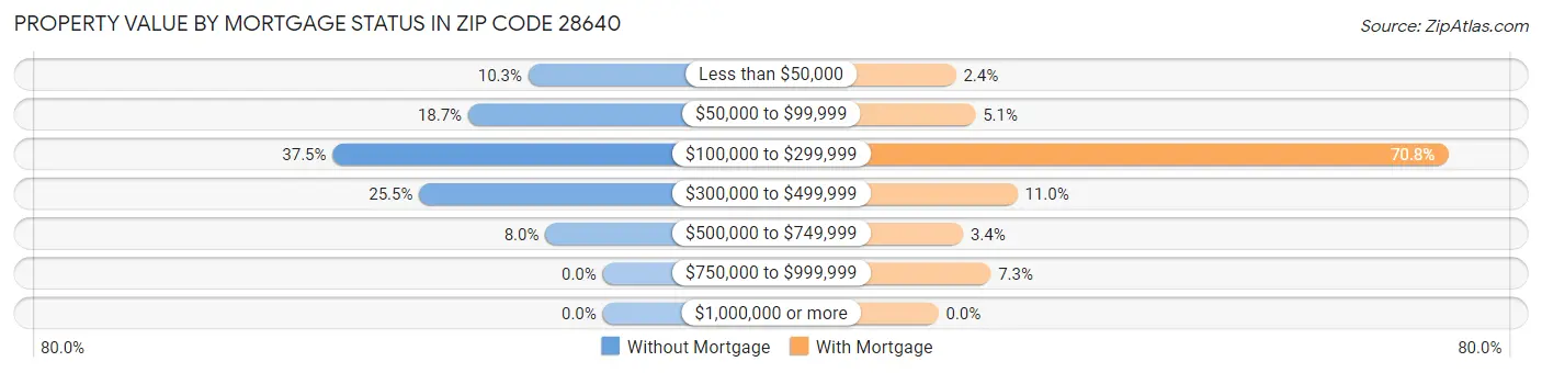 Property Value by Mortgage Status in Zip Code 28640