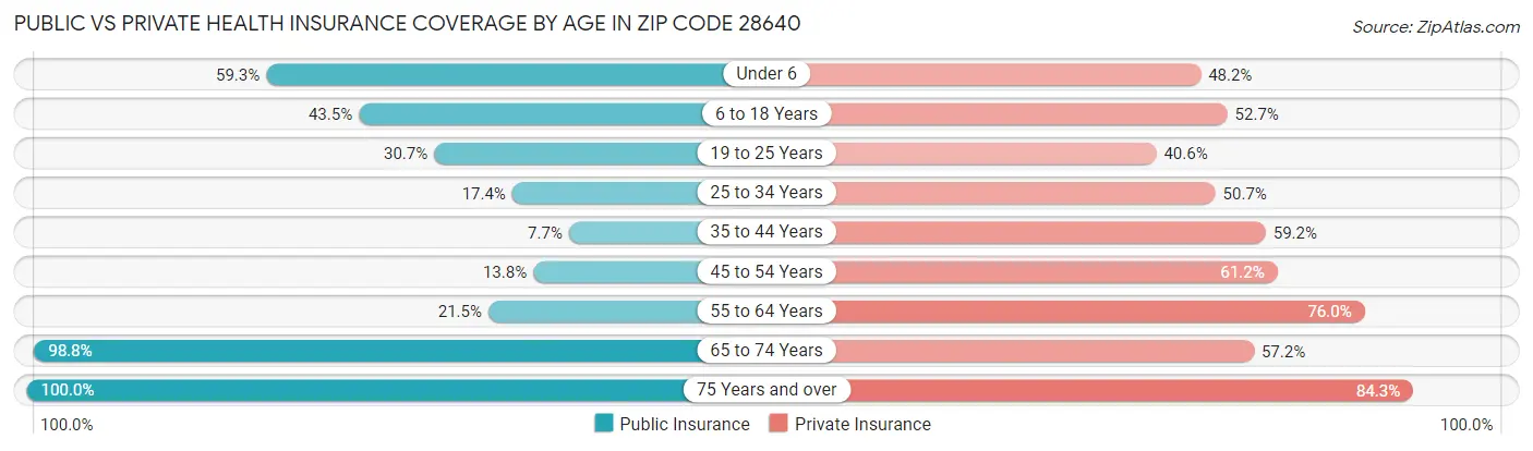 Public vs Private Health Insurance Coverage by Age in Zip Code 28640
