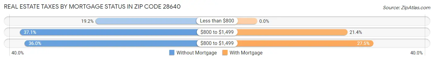 Real Estate Taxes by Mortgage Status in Zip Code 28640
