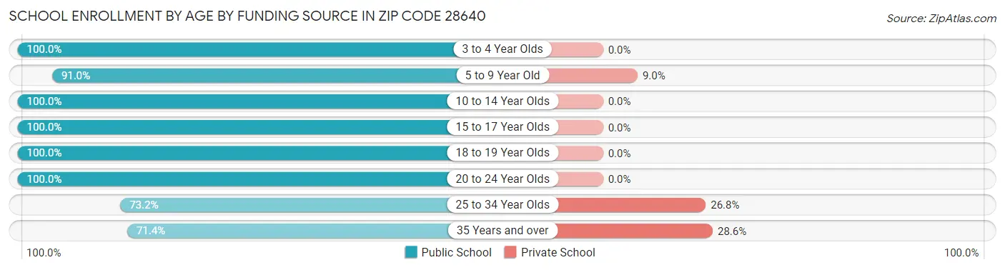 School Enrollment by Age by Funding Source in Zip Code 28640