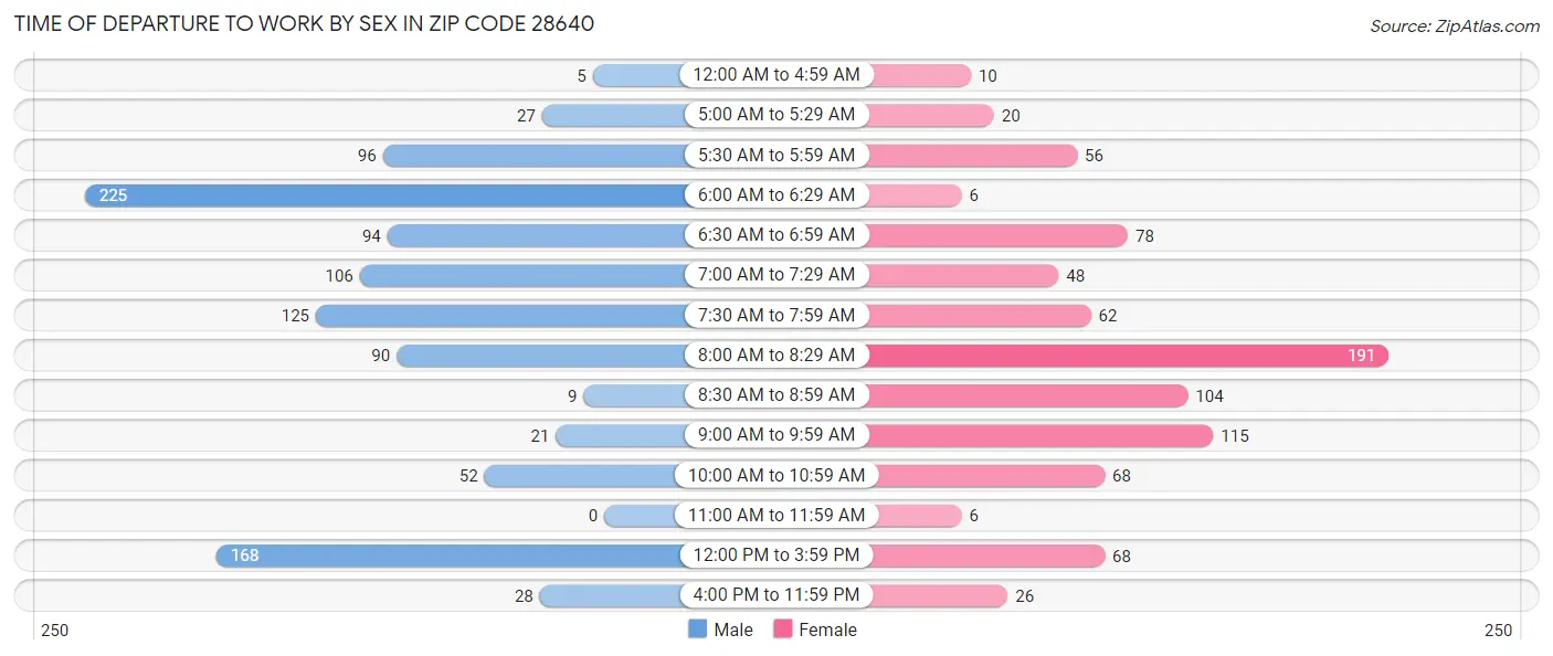 Time of Departure to Work by Sex in Zip Code 28640