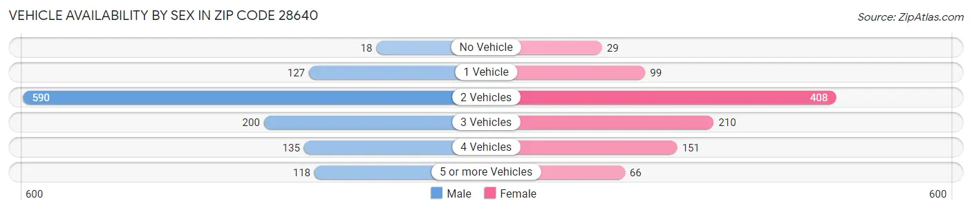 Vehicle Availability by Sex in Zip Code 28640