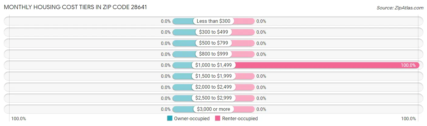 Monthly Housing Cost Tiers in Zip Code 28641