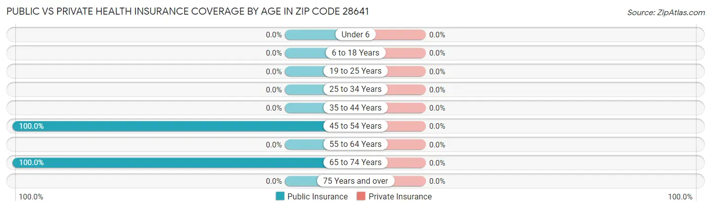Public vs Private Health Insurance Coverage by Age in Zip Code 28641