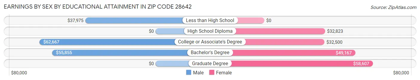 Earnings by Sex by Educational Attainment in Zip Code 28642