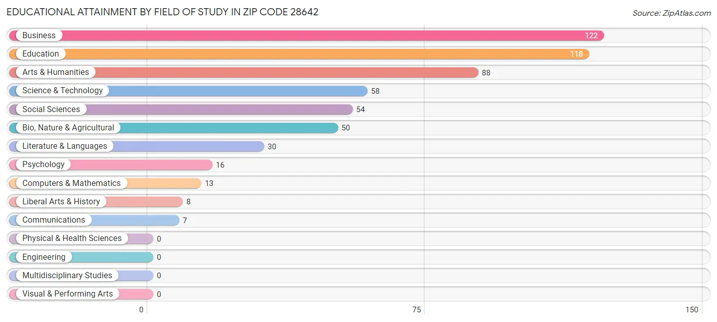 Educational Attainment by Field of Study in Zip Code 28642