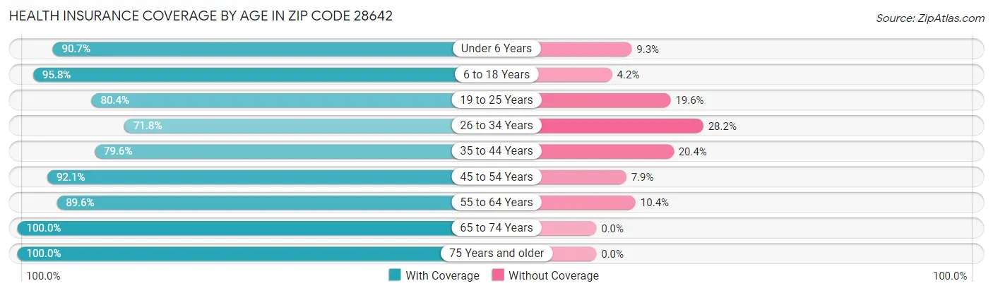 Health Insurance Coverage by Age in Zip Code 28642