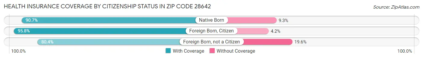 Health Insurance Coverage by Citizenship Status in Zip Code 28642