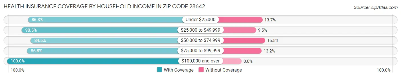 Health Insurance Coverage by Household Income in Zip Code 28642
