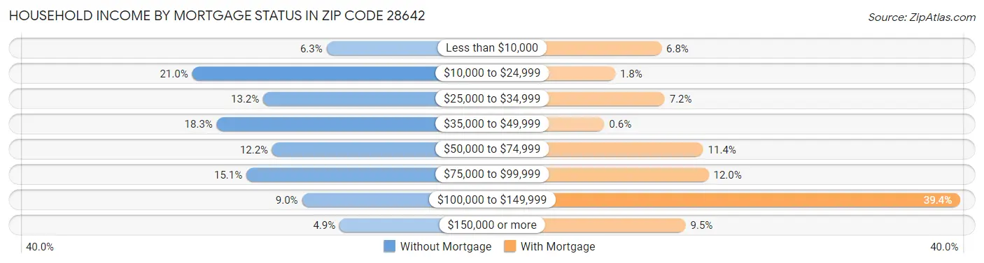 Household Income by Mortgage Status in Zip Code 28642