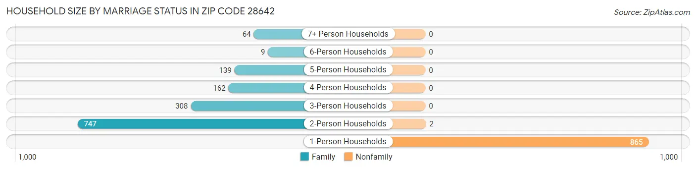 Household Size by Marriage Status in Zip Code 28642