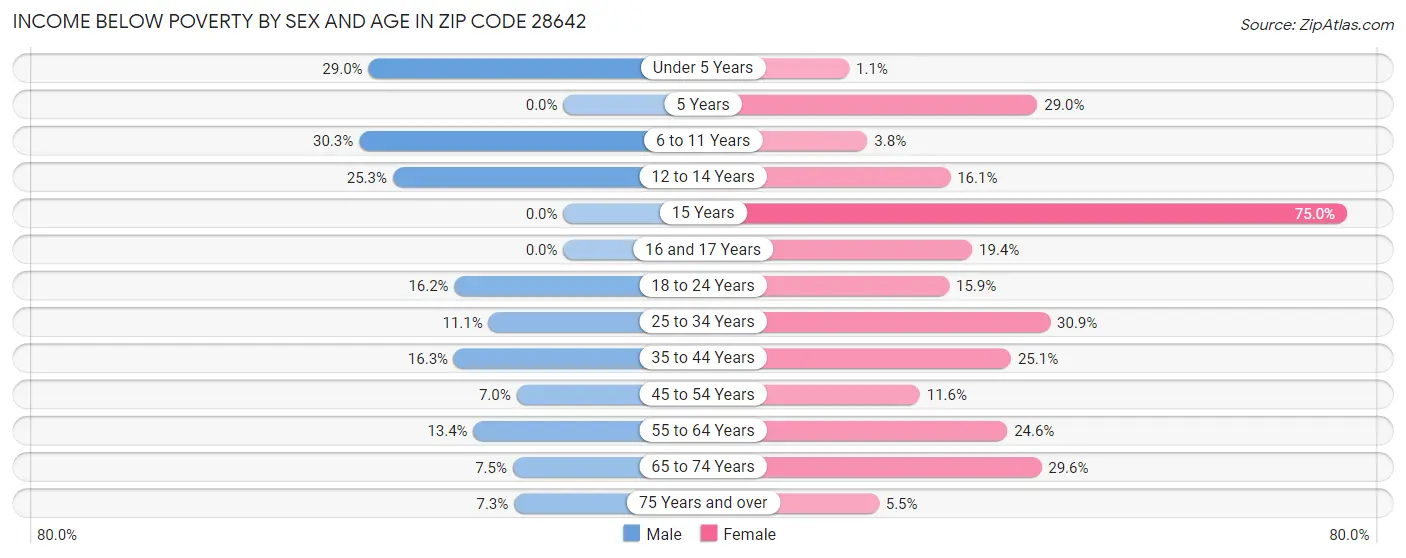 Income Below Poverty by Sex and Age in Zip Code 28642