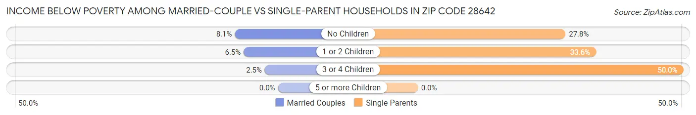 Income Below Poverty Among Married-Couple vs Single-Parent Households in Zip Code 28642
