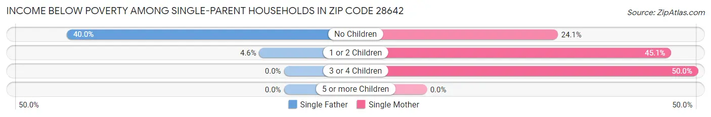 Income Below Poverty Among Single-Parent Households in Zip Code 28642