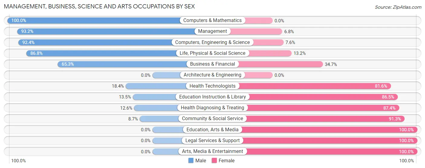 Management, Business, Science and Arts Occupations by Sex in Zip Code 28642