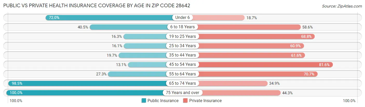 Public vs Private Health Insurance Coverage by Age in Zip Code 28642