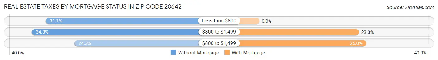 Real Estate Taxes by Mortgage Status in Zip Code 28642