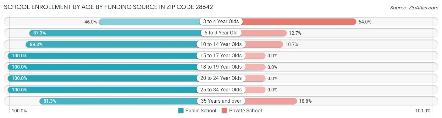 School Enrollment by Age by Funding Source in Zip Code 28642