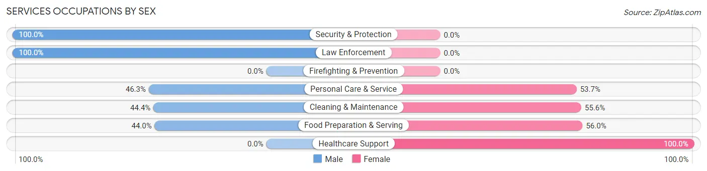 Services Occupations by Sex in Zip Code 28642