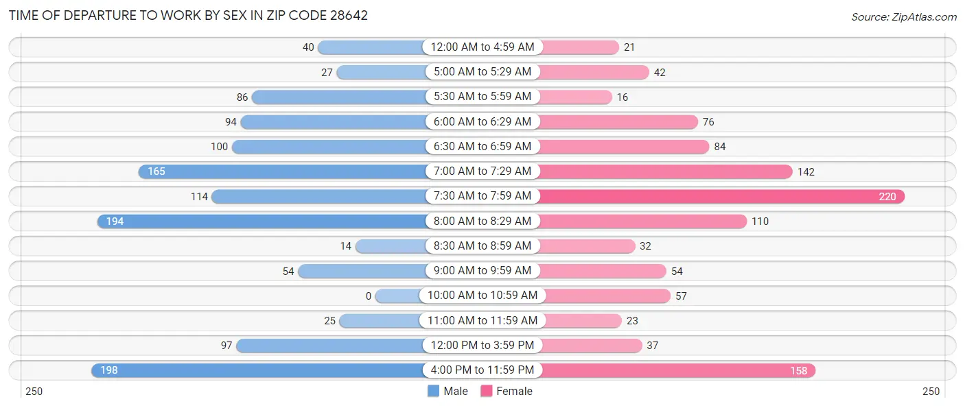 Time of Departure to Work by Sex in Zip Code 28642