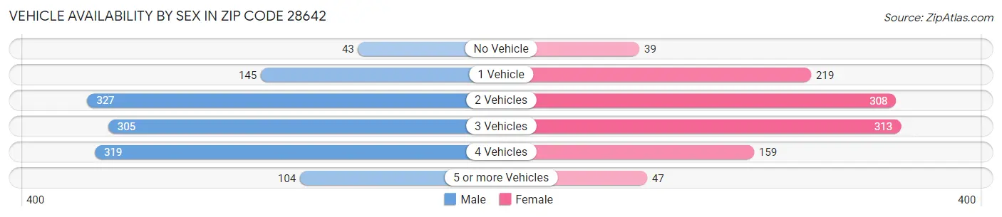 Vehicle Availability by Sex in Zip Code 28642