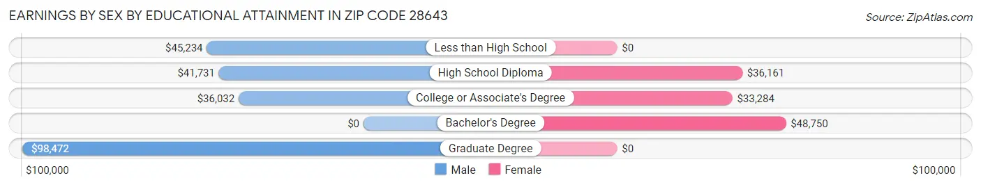 Earnings by Sex by Educational Attainment in Zip Code 28643