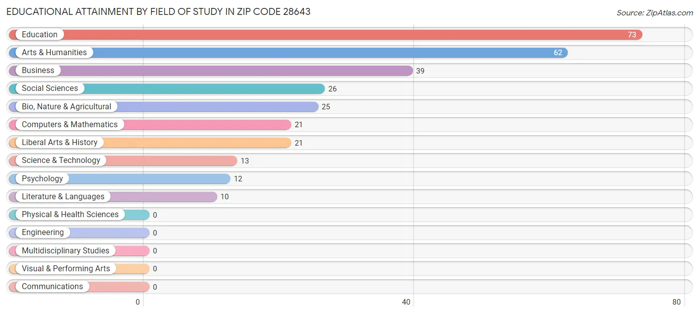 Educational Attainment by Field of Study in Zip Code 28643