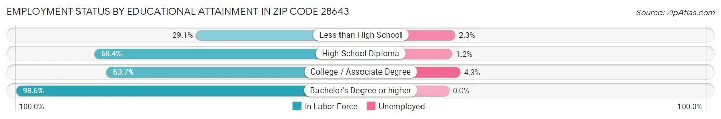 Employment Status by Educational Attainment in Zip Code 28643