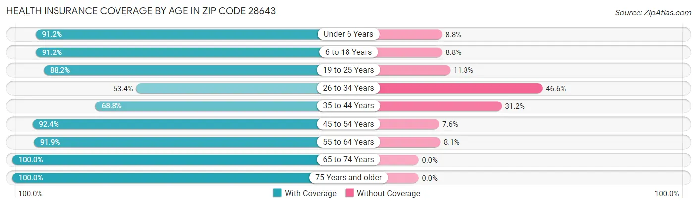 Health Insurance Coverage by Age in Zip Code 28643