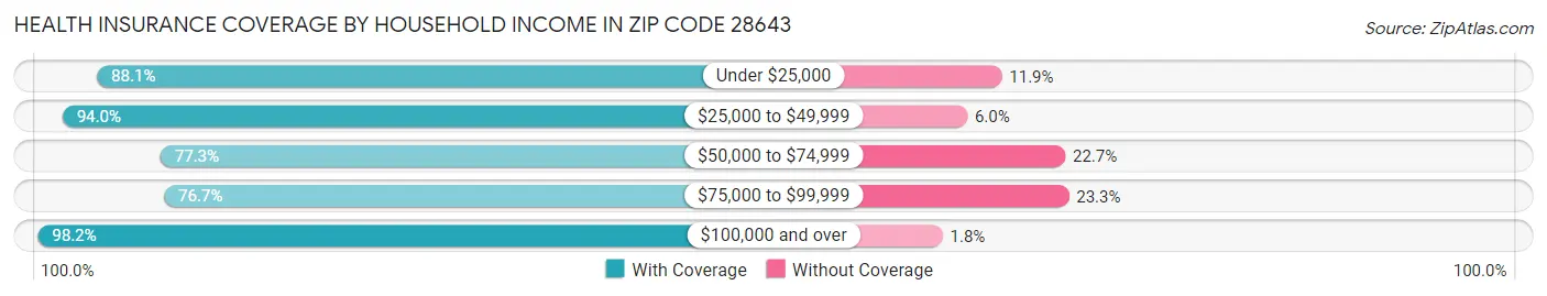 Health Insurance Coverage by Household Income in Zip Code 28643