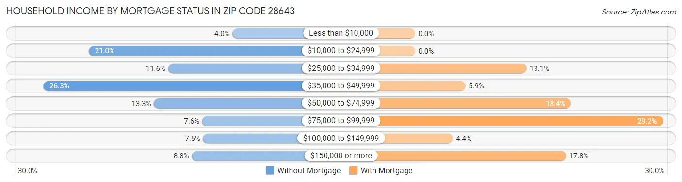 Household Income by Mortgage Status in Zip Code 28643