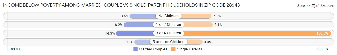 Income Below Poverty Among Married-Couple vs Single-Parent Households in Zip Code 28643