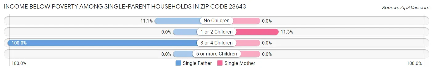 Income Below Poverty Among Single-Parent Households in Zip Code 28643
