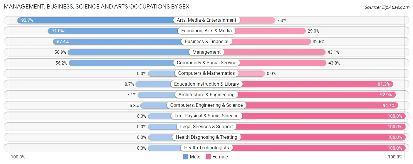 Management, Business, Science and Arts Occupations by Sex in Zip Code 28643