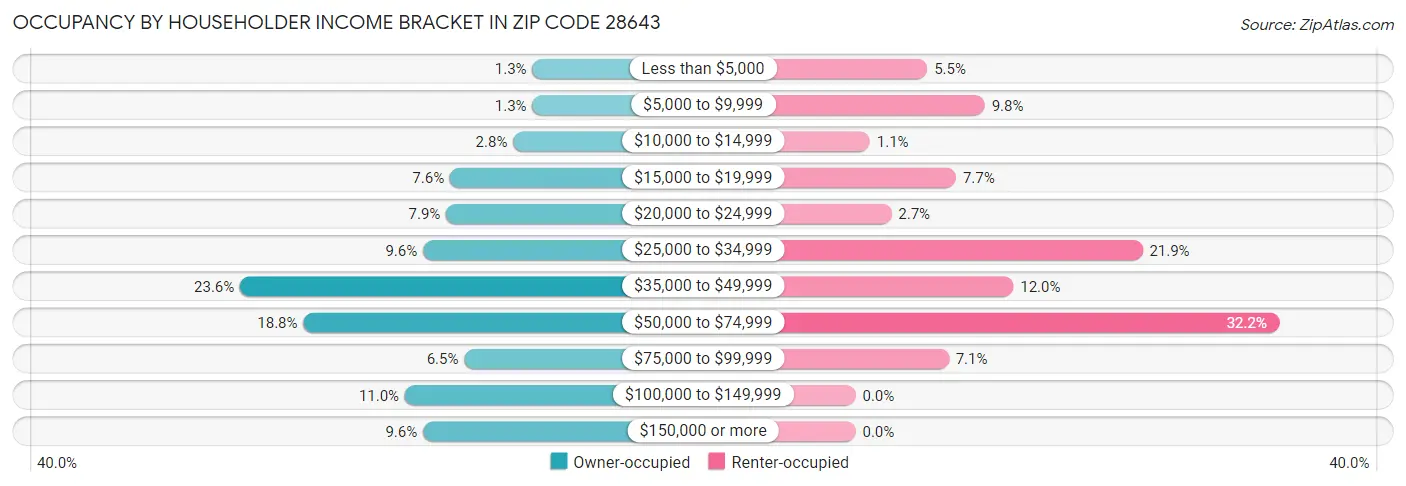 Occupancy by Householder Income Bracket in Zip Code 28643