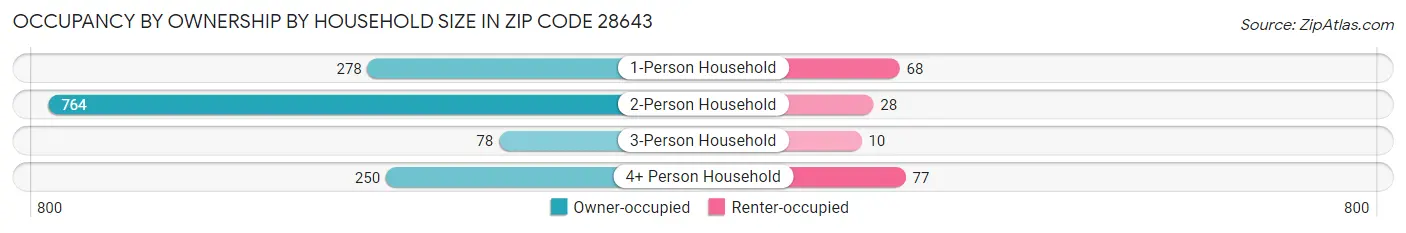 Occupancy by Ownership by Household Size in Zip Code 28643