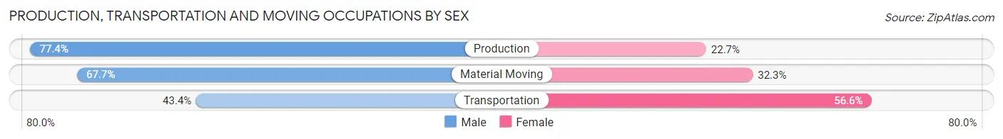 Production, Transportation and Moving Occupations by Sex in Zip Code 28643