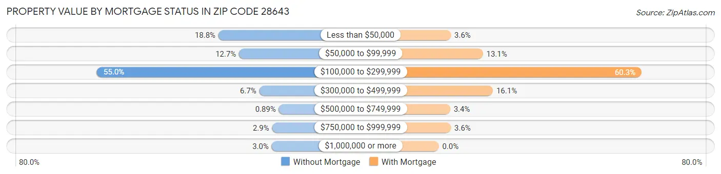 Property Value by Mortgage Status in Zip Code 28643