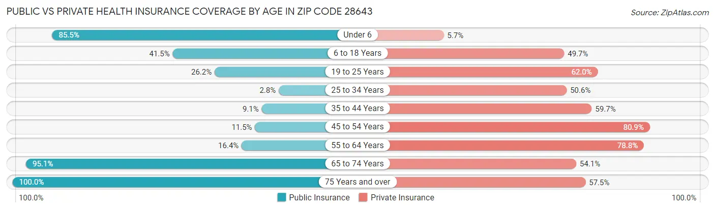 Public vs Private Health Insurance Coverage by Age in Zip Code 28643