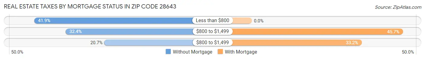 Real Estate Taxes by Mortgage Status in Zip Code 28643