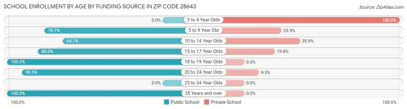 School Enrollment by Age by Funding Source in Zip Code 28643
